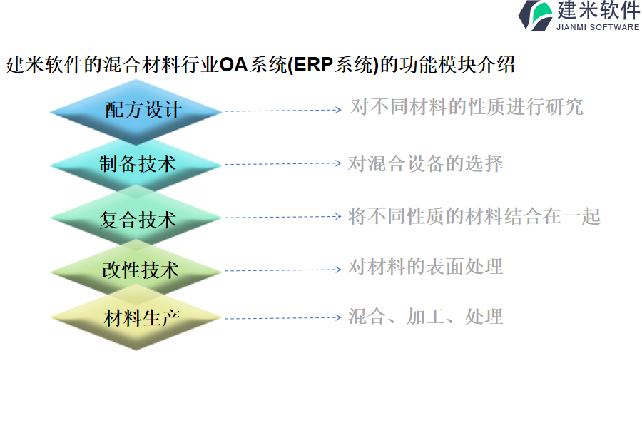 建米软件的混合材料行业OA系统(ERP系统)的功能模块介绍