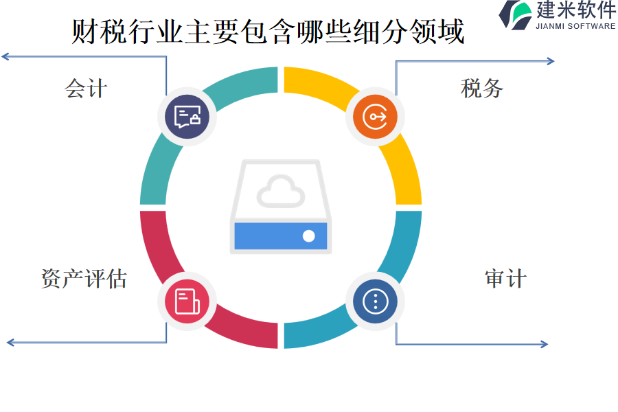 财税行业主要包含哪些细分领域