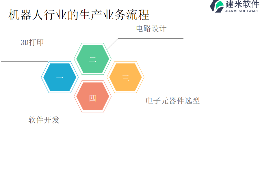 机器人行业的生产业务流程