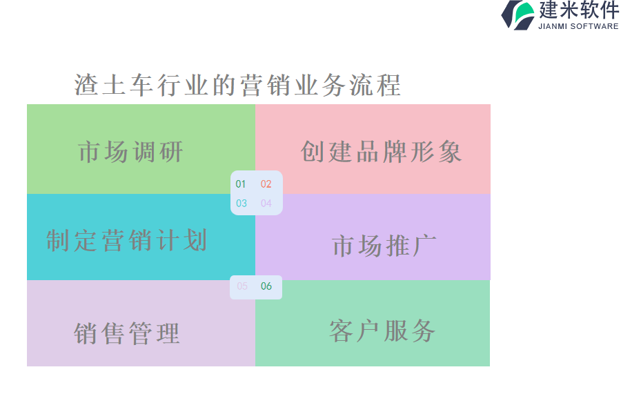 渣土车行业的营销业务流程