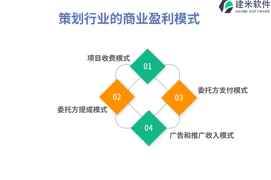 策划行业的商业盈利模式