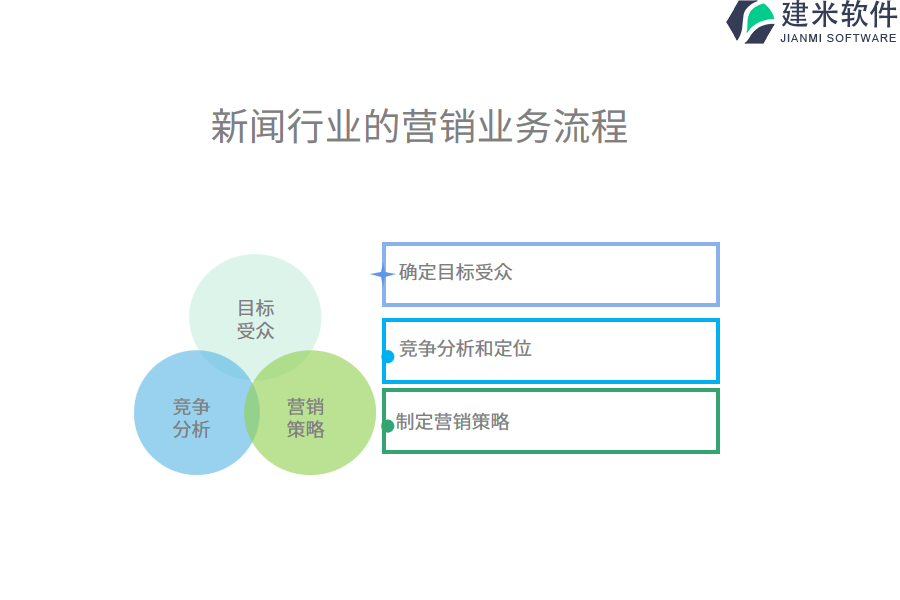 新闻行业的营销业务流程