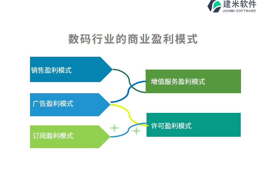 数码行业的商业盈利模式