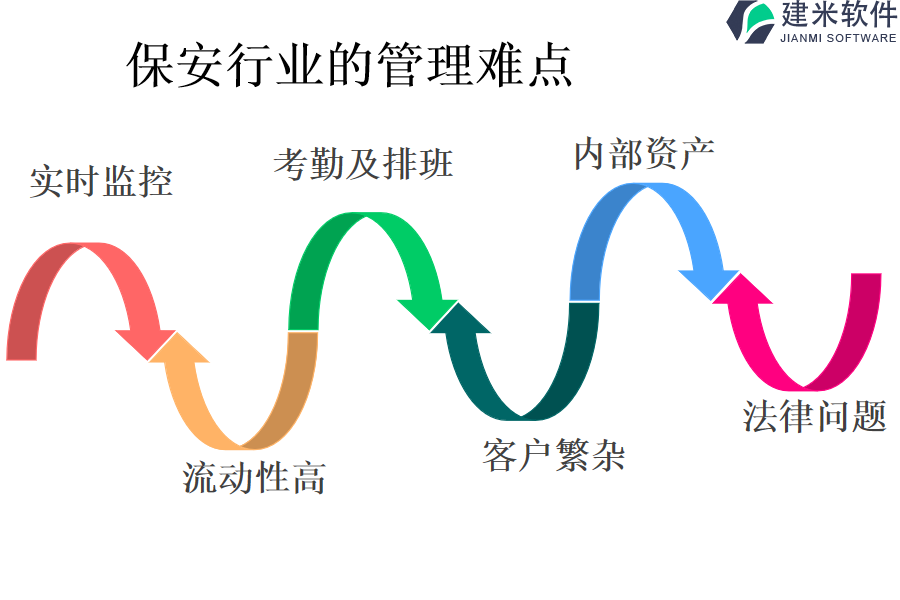 保安行业的管理难点