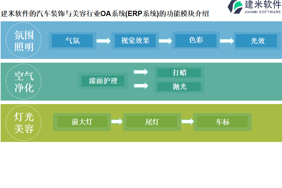 建米软件的汽车装饰与美容行业OA系统(ERP系统)的功能模块介绍