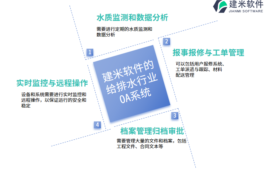 建米软件的给排水行业OA系统功能模块介绍