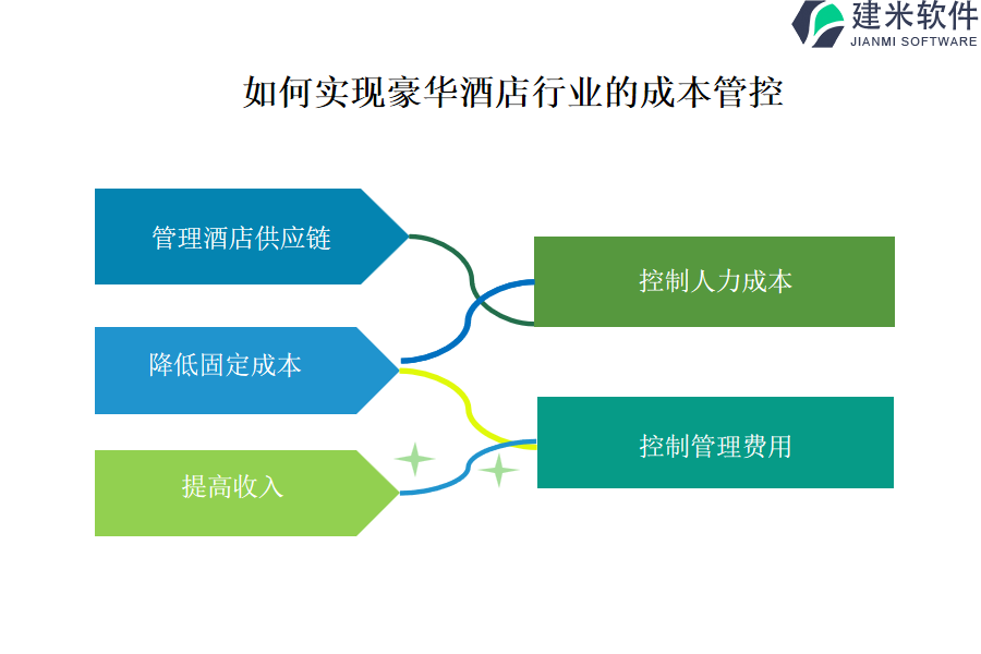 如何实现豪华酒店行业的成本管控