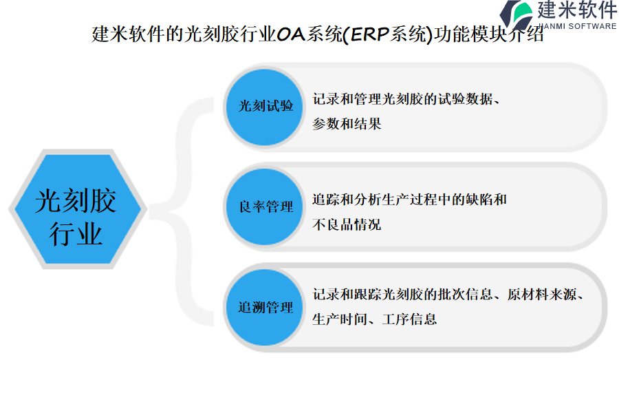 建米软件的光刻胶行业OA系统(ERP系统)功能模块介绍