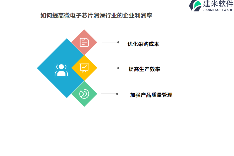 如何提高微电子芯片润滑行业的企业利润率