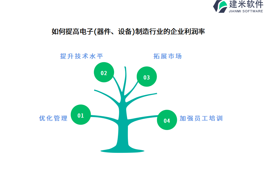 如何提高电子(器件、设备)制造行业的企业利润率