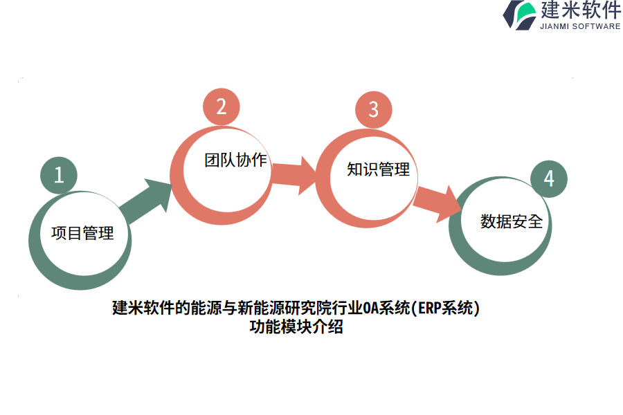 建米软件的能源与新能源研究院行业OA系统(ERP系统)功能模块介绍