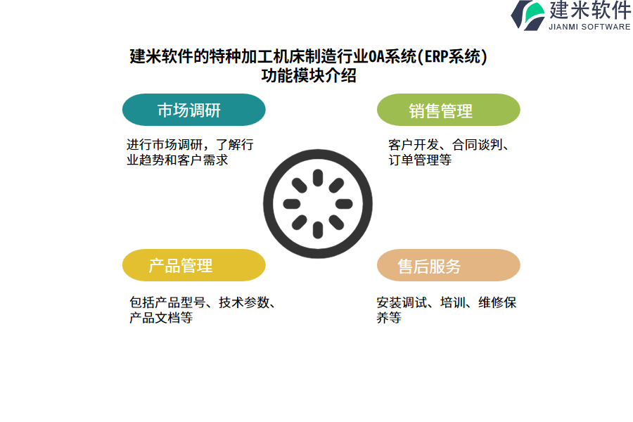 建米软件的特种加工机床制造行业OA系统(ERP系统)功能模块介绍