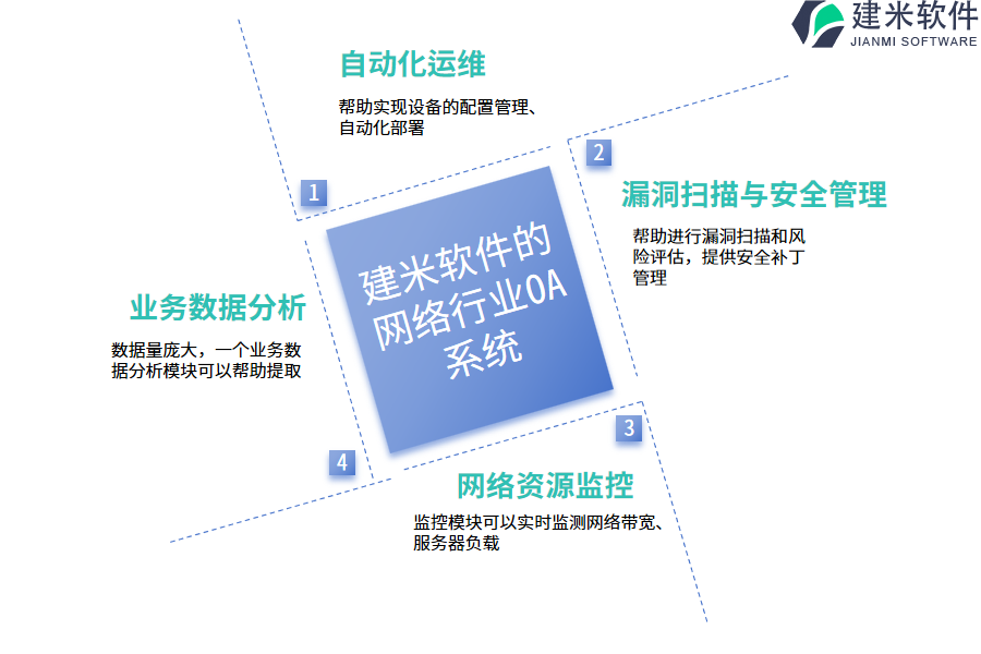 建米软件的网络行业OA系统功能模块介绍