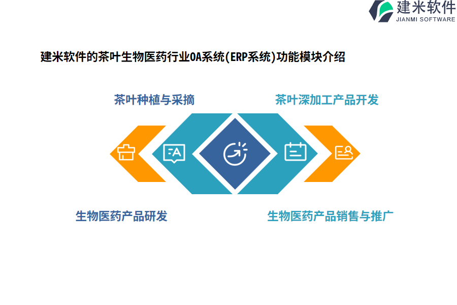 建米软件的茶叶生物医药行业OA系统(ERP系统)功能模块介绍