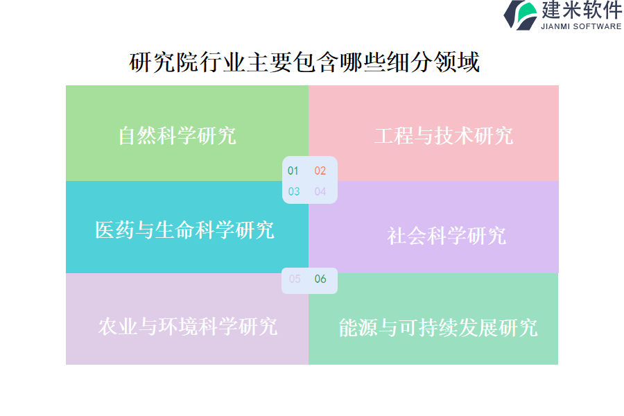 研究院行业主要包含哪些细分领域