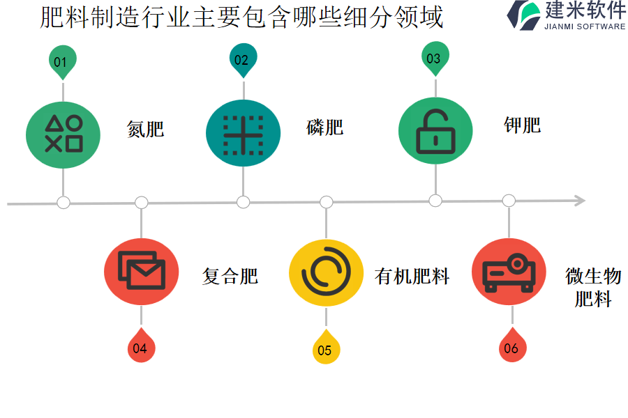 肥料制造行业主要包含哪些细分领域