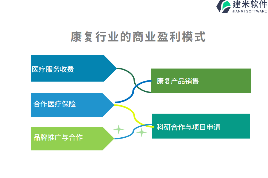 康复行业的商业盈利模式