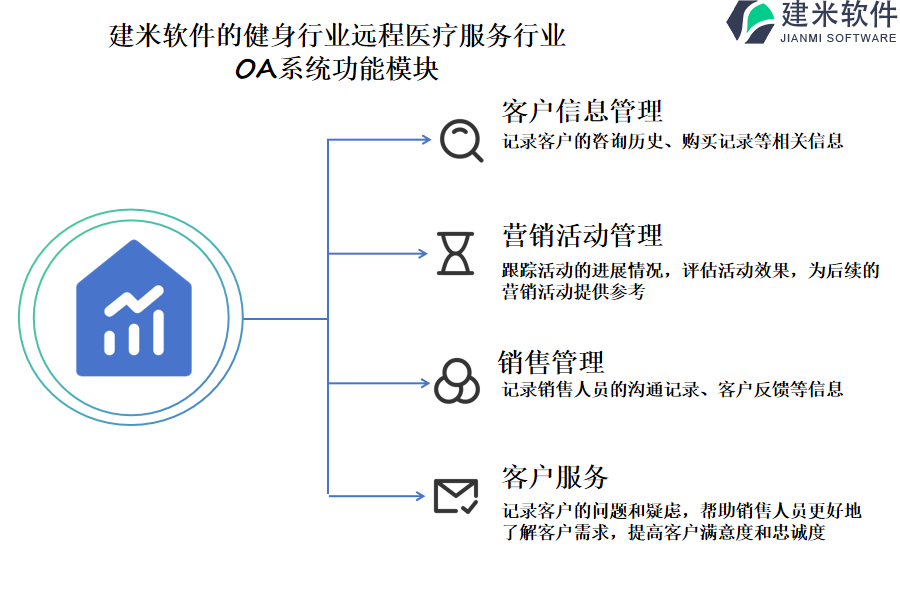 建米软件的健身行业远程医疗服务行业OA系统功能模块介绍