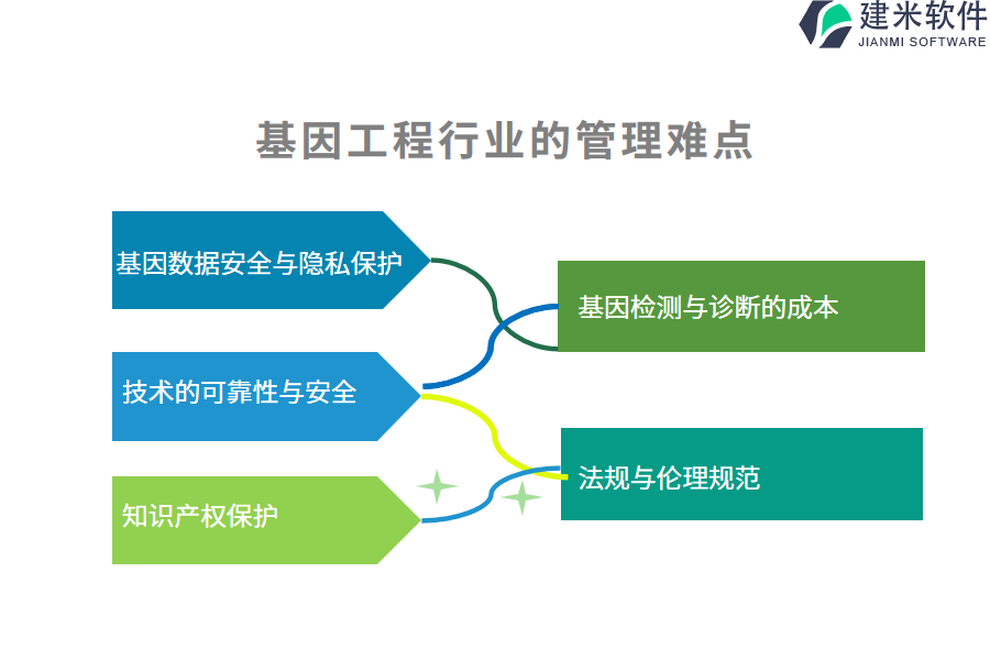 基因工程行业的管理难点及现状