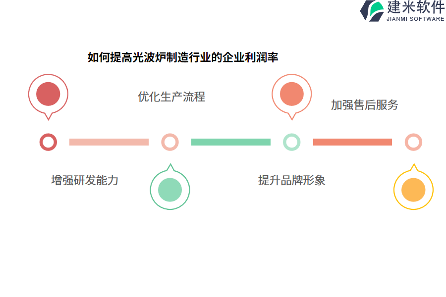 如何提高光波炉制造行业的企业利润率
