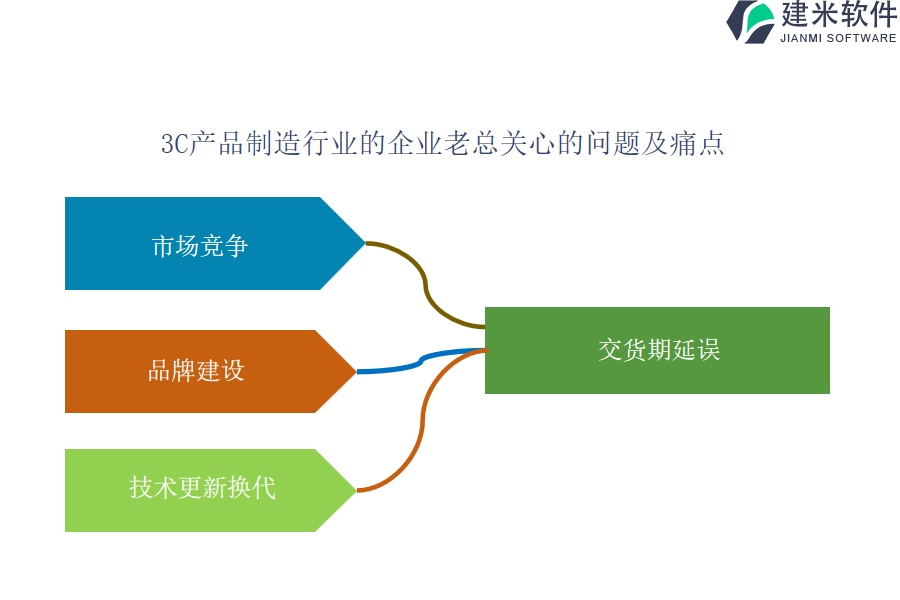 3C产品制造行业OA系统、ERP系统工具的功能