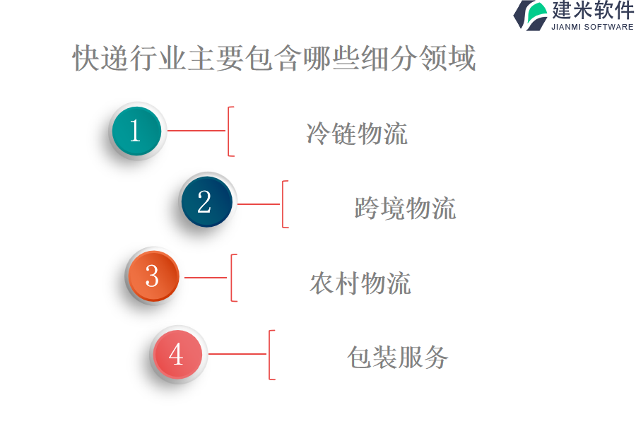 快递行业主要包含哪些细分领域