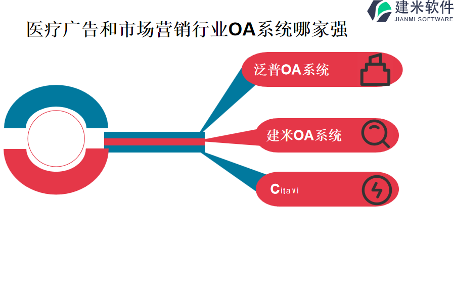 医疗广告和市场营销行业OA系统哪家强