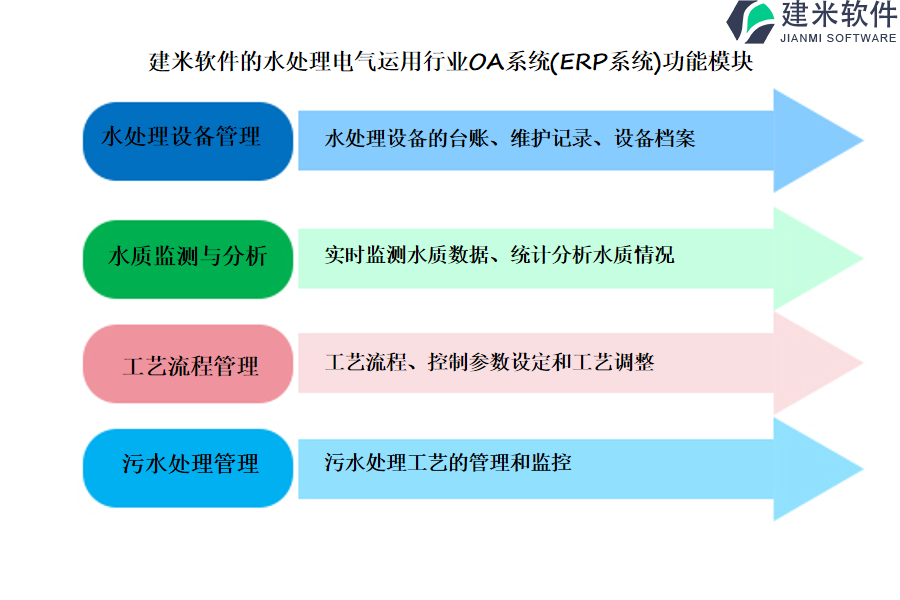 建米软件的水处理电气运用行业OA系统(ERP系统)功能模块介绍