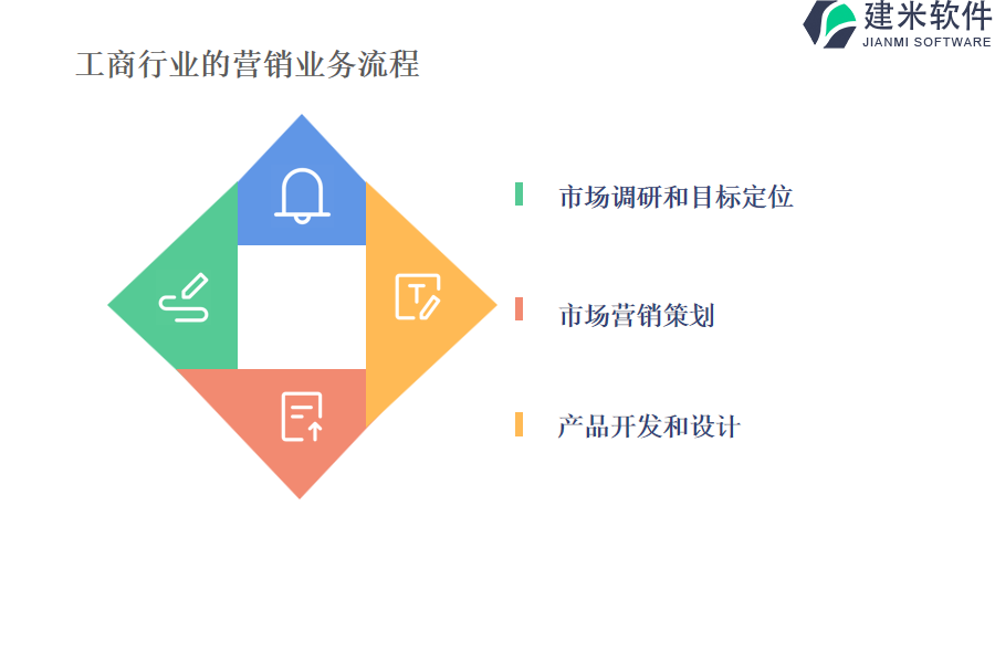 工商行业的营销业务流程