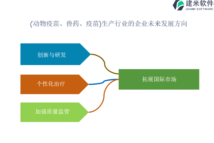 （动物疫苗、兽药、疫苗）生产OA系统、ERP系统