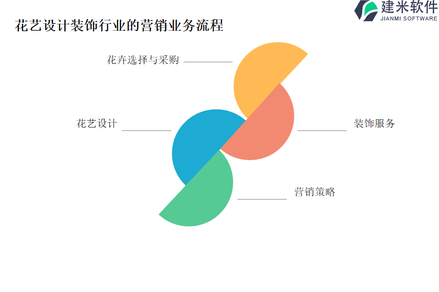 花艺设计装饰行业的营销业务流程