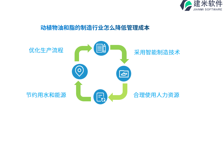 动植物油和脂的制造行业怎么降低管理成本