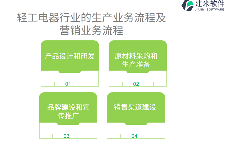 轻工电器行业的生产业务流程及营销业务流程