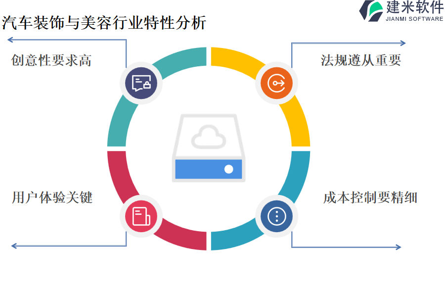 汽车装饰与美容行业特性分析