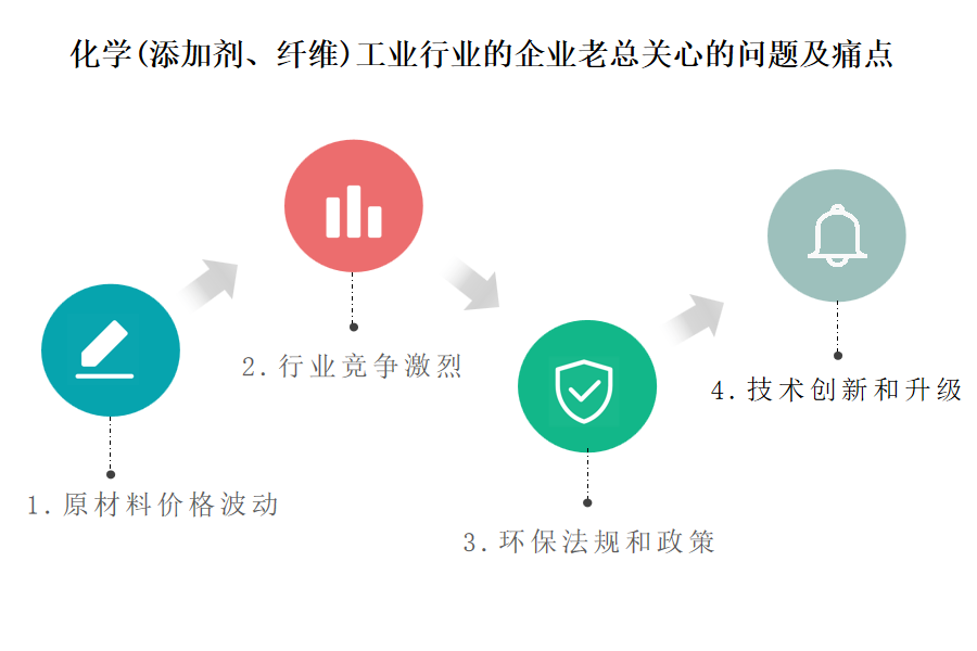 选择化学（添加剂、纤维）工业行业OA系统、ERP系统最佳实践