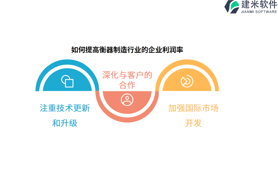 如何提高衡器制造行业的企业利润率