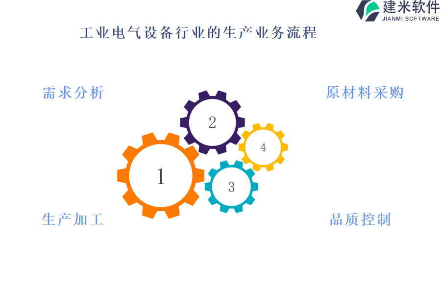 工业电气设备行业的生产业务流程及营销业务流程