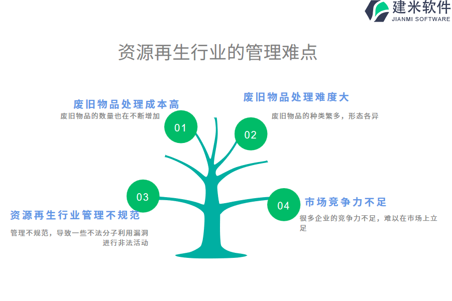 资源再生行业的管理难点及现状