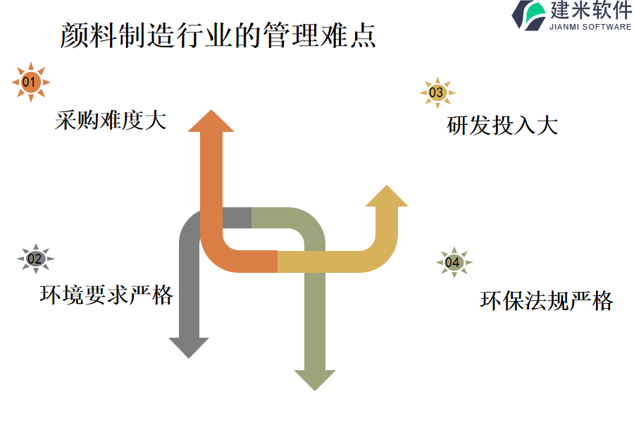 颜料制造行业的管理难点