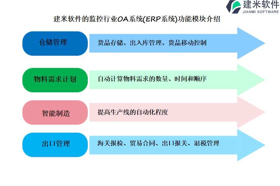 建米软件的监控行业OA系统(ERP系统)功能模块介绍