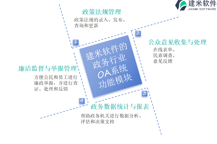 建米软件的政务行业OA系统功能模块介绍