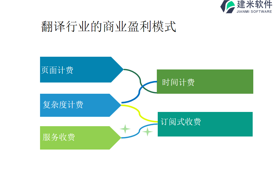 翻译行业的商业盈利模式