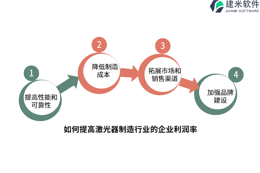 如何提高激光器制造行业的企业利润率