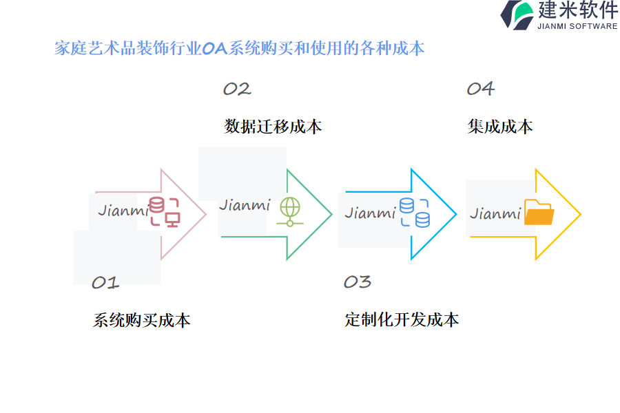 家庭艺术品装饰行业OA系统购买和使用的各种成本