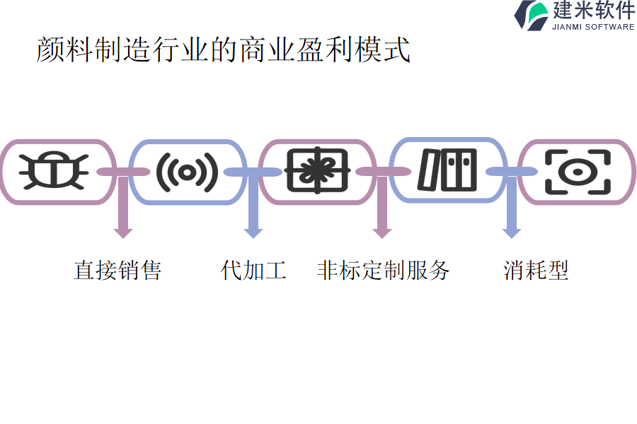 颜料制造行业的商业盈利模式