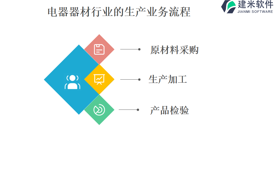 电器器材行业的生产业务流程