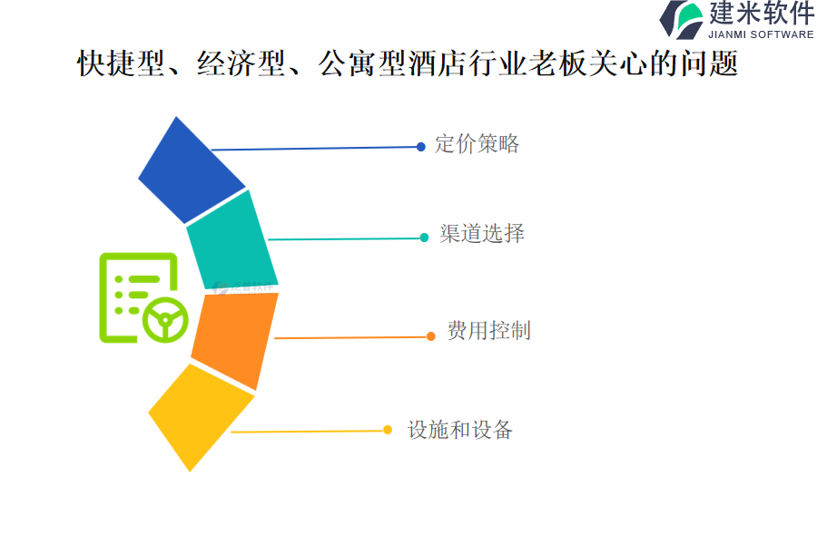 快捷型、经济型、公寓型酒店行业老板关心的问题