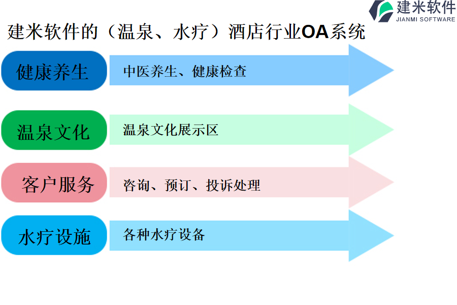 建米软件的（温泉、水疗）酒店行业OA系统