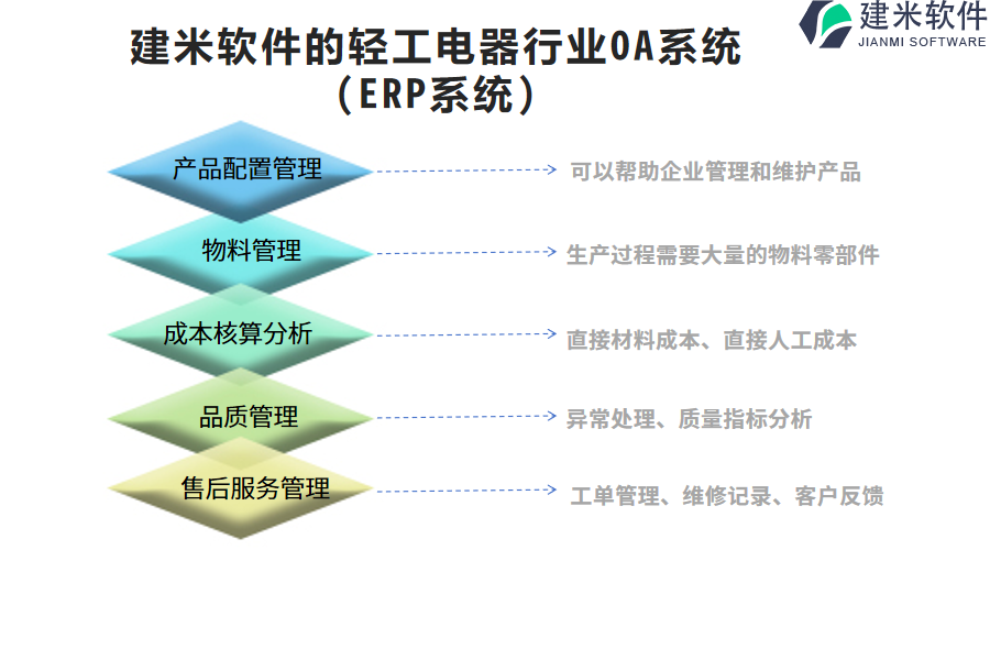 建米软件的轻工电器行业OA系统(ERP系统)功能模块介绍