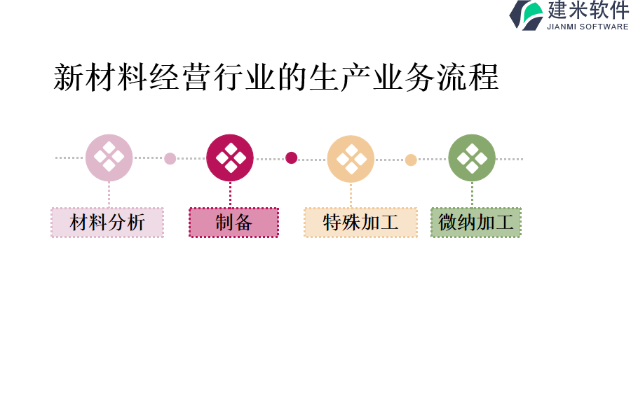 新材料经营行业的生产业务流程